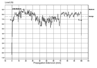 Adhesive Peel Tester advice|peel strength chart.